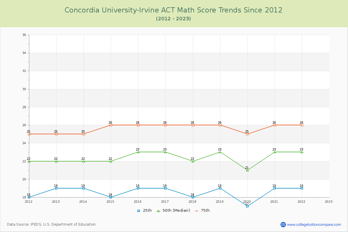 Concordia University-Irvine ACT Math Score Trends Chart