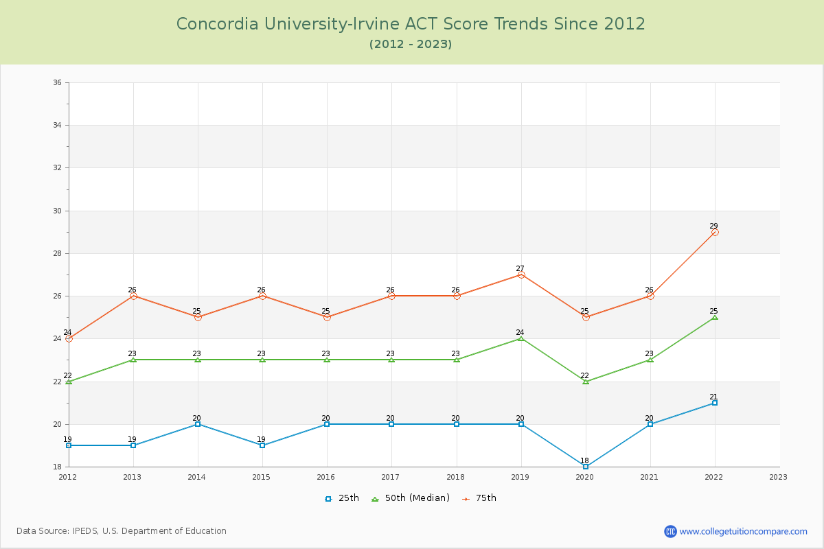 Concordia University-Irvine ACT Score Trends Chart