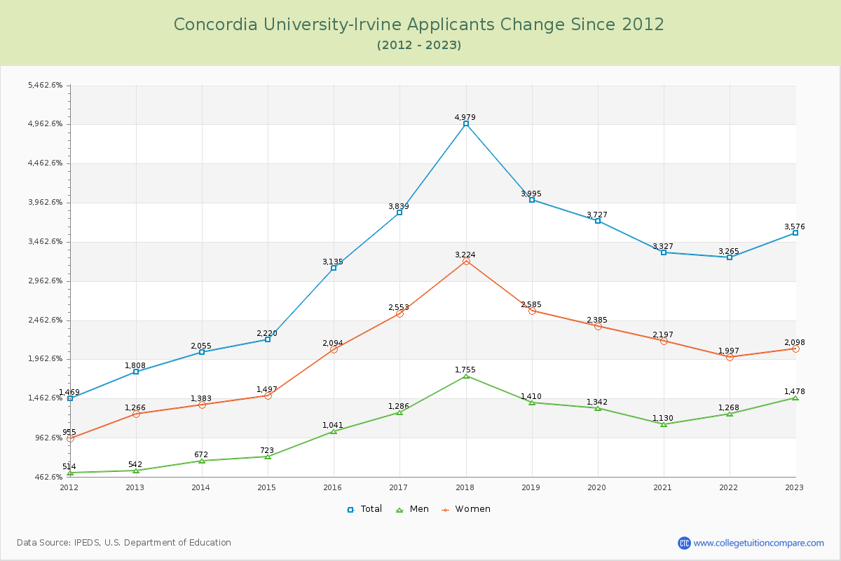Concordia University-Irvine Number of Applicants Changes Chart