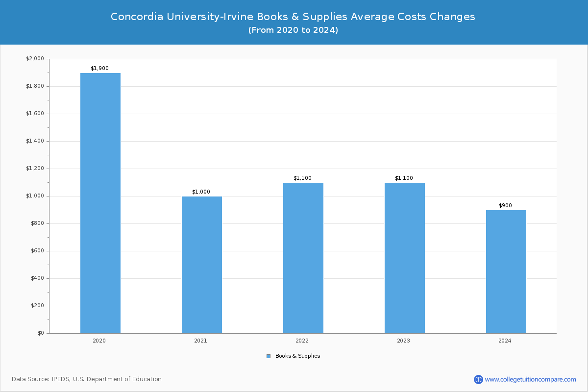 Concordia University-Irvine - Books and Supplies Costs