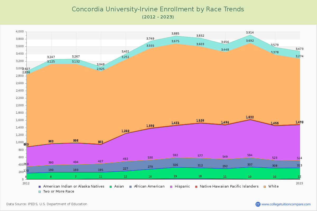 Concordia University-Irvine Enrollment by Race Trends Chart