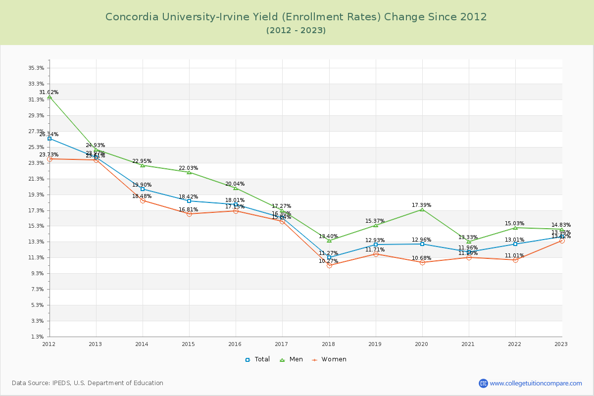 Concordia University-Irvine Yield (Enrollment Rate) Changes Chart