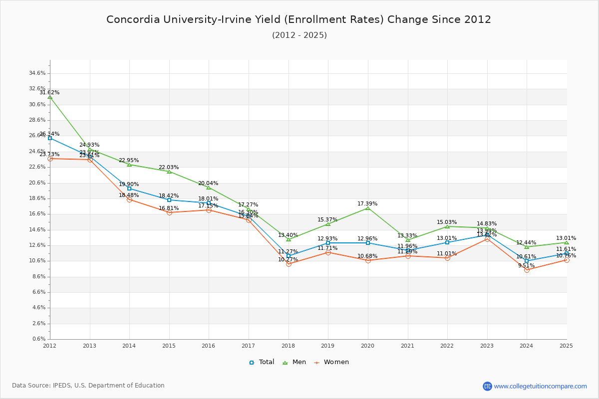 Concordia University-Irvine enrollment rate trends chart showing historical yield changes from 2015 to 2025