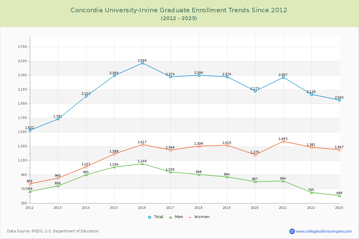 Concordia University-Irvine Graduate Enrollment Trends Chart