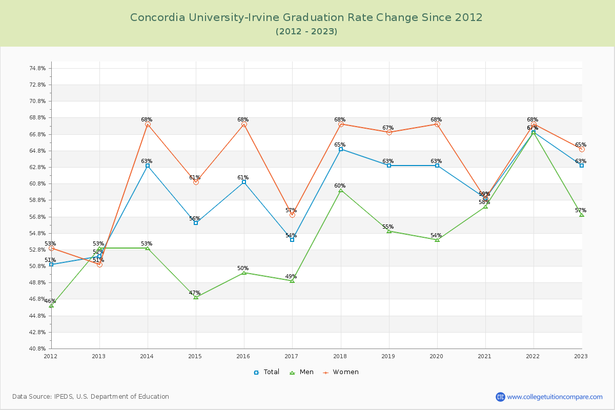 Concordia University-Irvine Graduation Rate Changes Chart