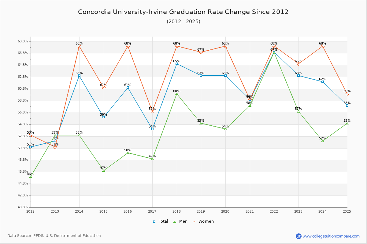 Concordia University-Irvine Graduation Rate Changes Chart