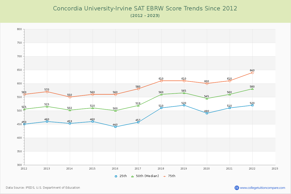 Concordia University-Irvine SAT EBRW (Evidence-Based Reading and Writing) Trends Chart