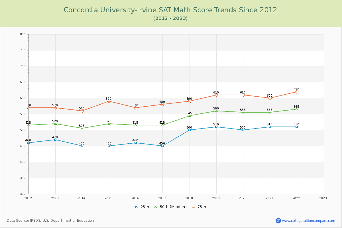 Concordia University-Irvine SAT Math Score Trends Chart