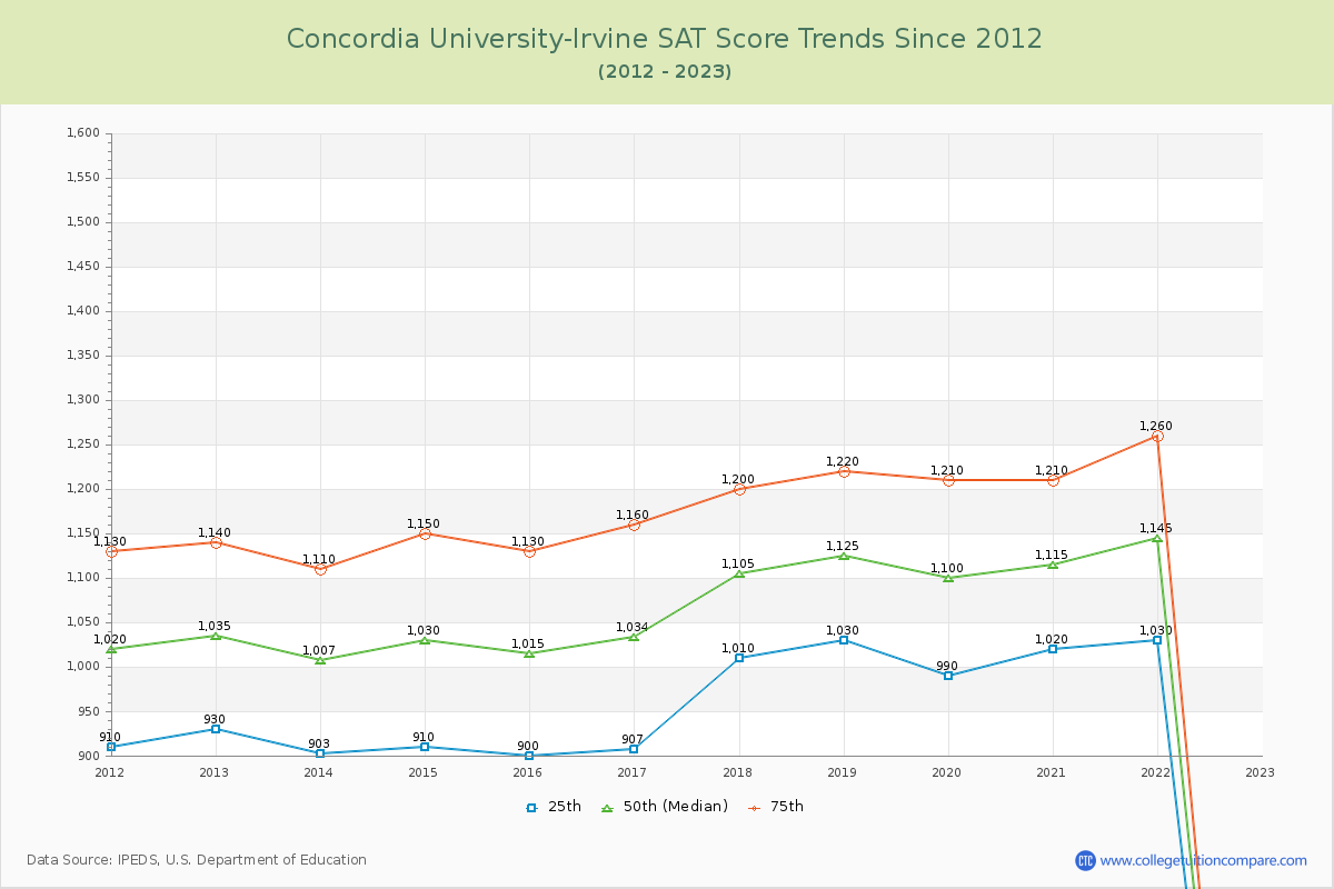Concordia University-Irvine SAT Score Trends Chart