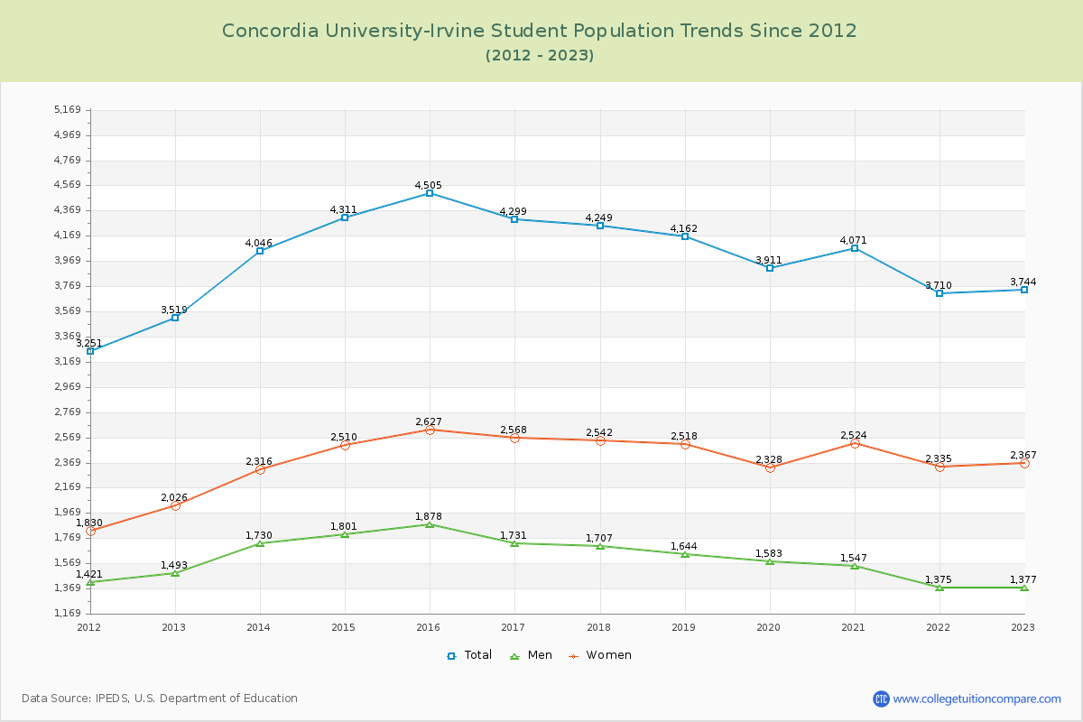 Concordia University-Irvine Enrollment Trends Chart