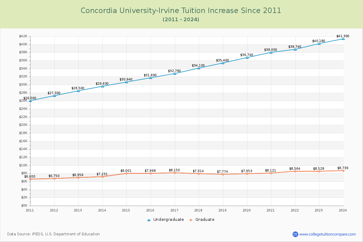 Concordia University-Irvine Tuition & Fees Changes Chart