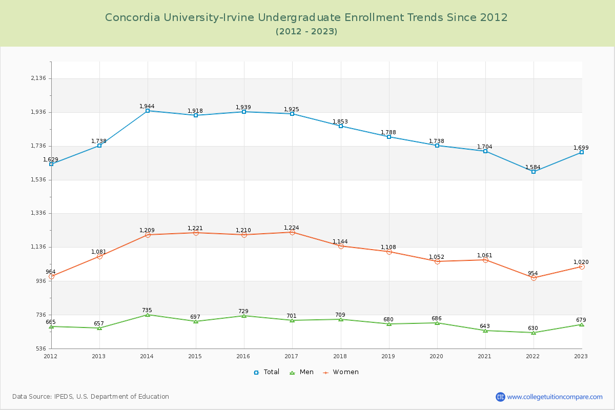 Concordia University-Irvine Undergraduate Enrollment Trends Chart