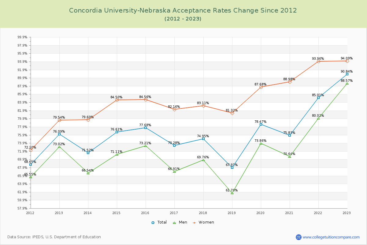 Concordia University-Nebraska Acceptance Rate Changes Chart