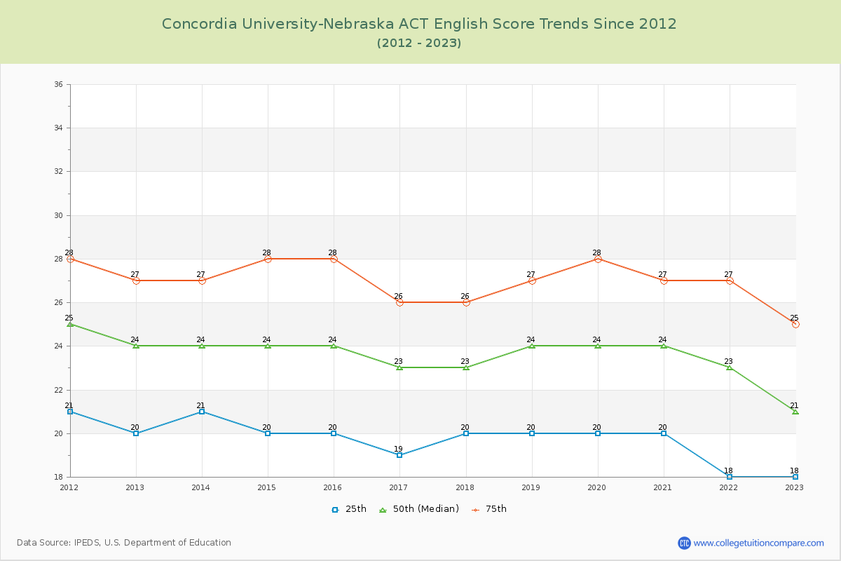 Concordia University-Nebraska ACT English Trends Chart