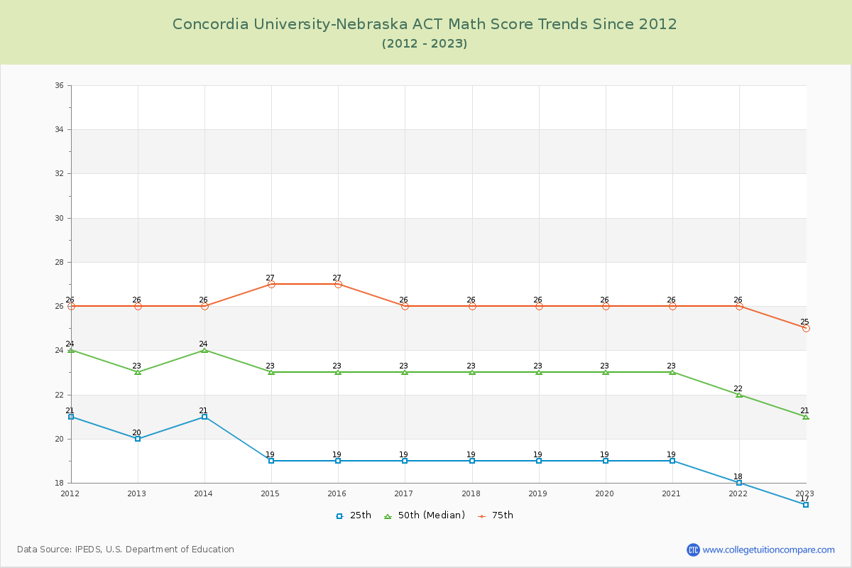 Concordia University-Nebraska ACT Math Score Trends Chart