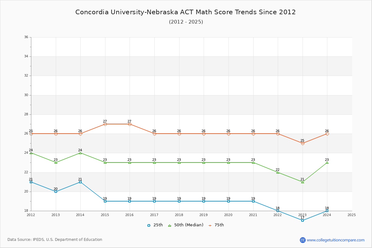 Concordia University-Nebraska ACT Math Score Trends Chart