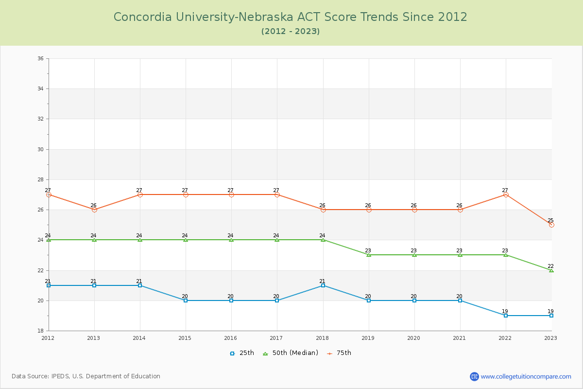 Concordia University-Nebraska ACT Score Trends Chart