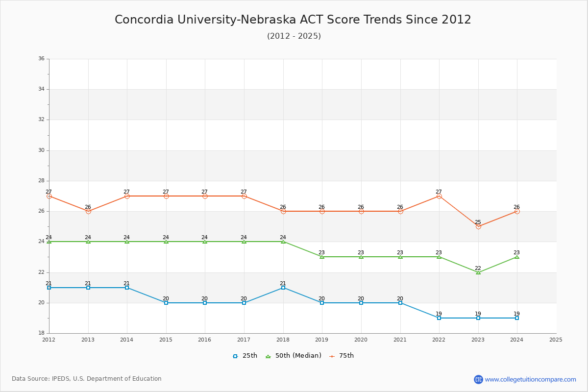 Concordia University-Nebraska ACT Score Trends Chart