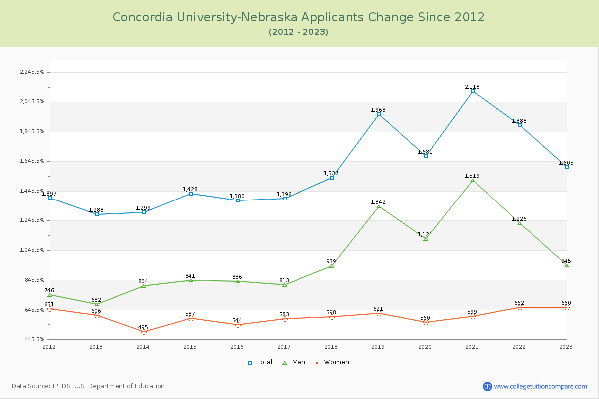 Concordia University-Nebraska Number of Applicants Changes Chart