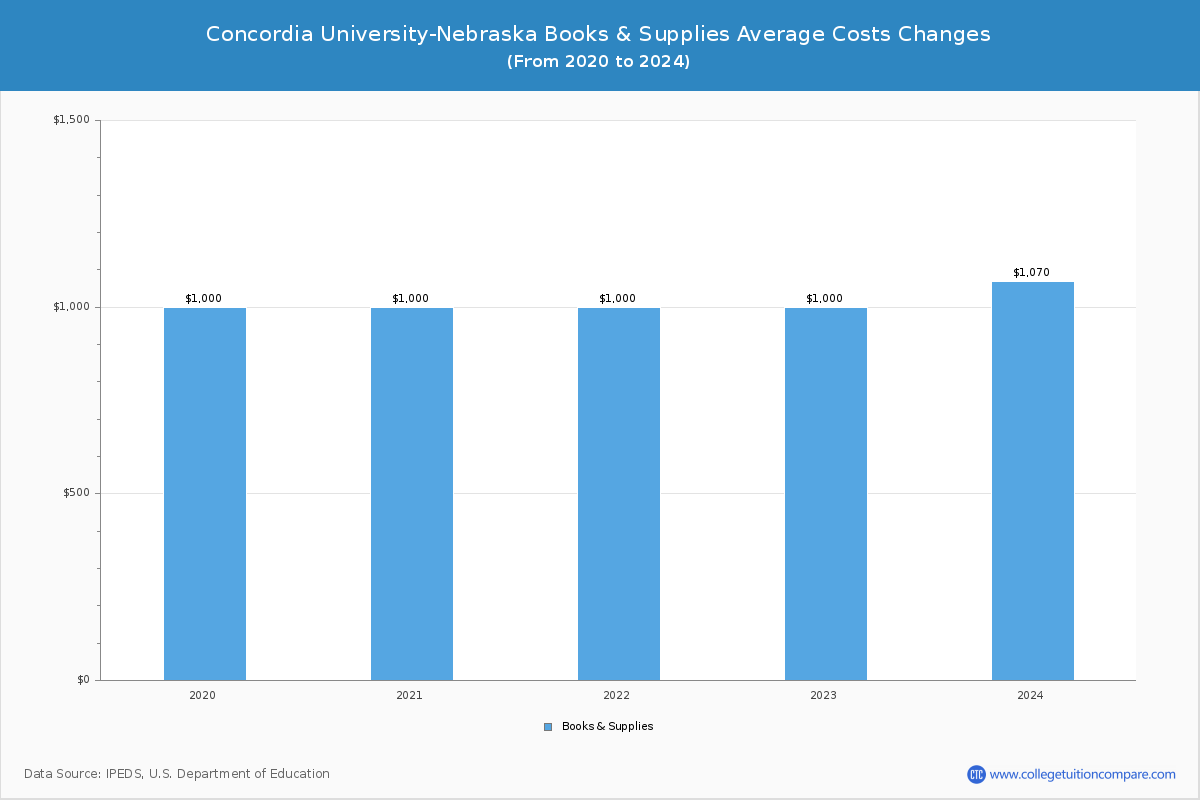 Concordia University-Nebraska - Books and Supplies Costs