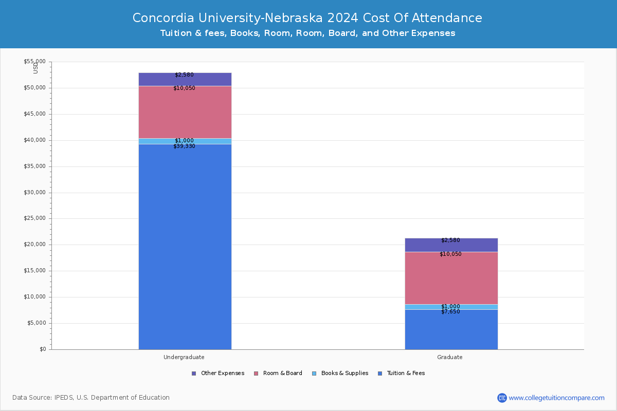 Concordia University-Nebraska - COA