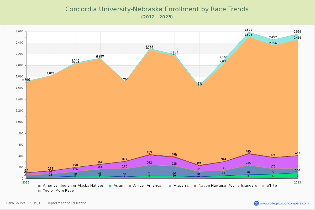 Concordia University-Nebraska Enrollment by Race Trends Chart