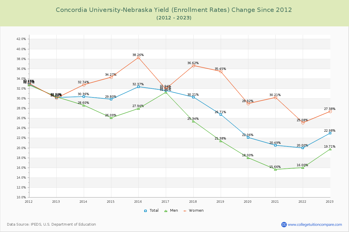 Concordia University-Nebraska Yield (Enrollment Rate) Changes Chart