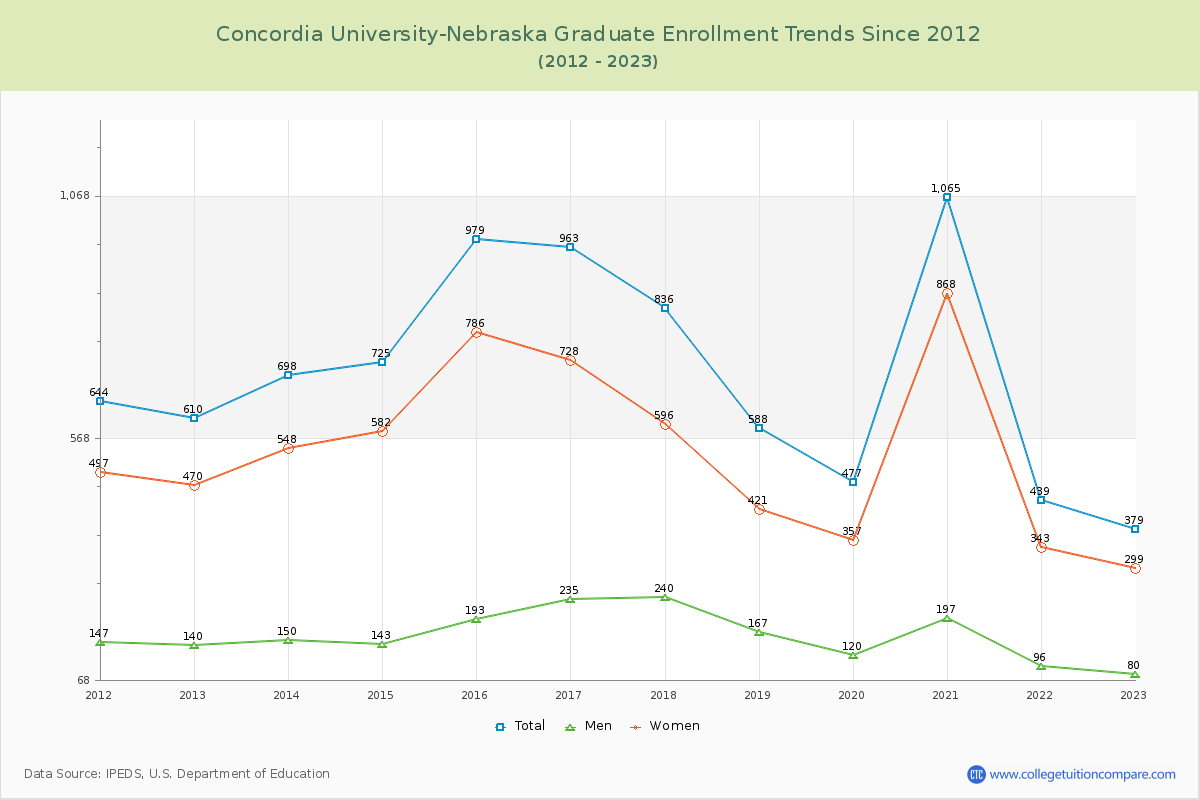 Concordia University-Nebraska Graduate Enrollment Trends Chart