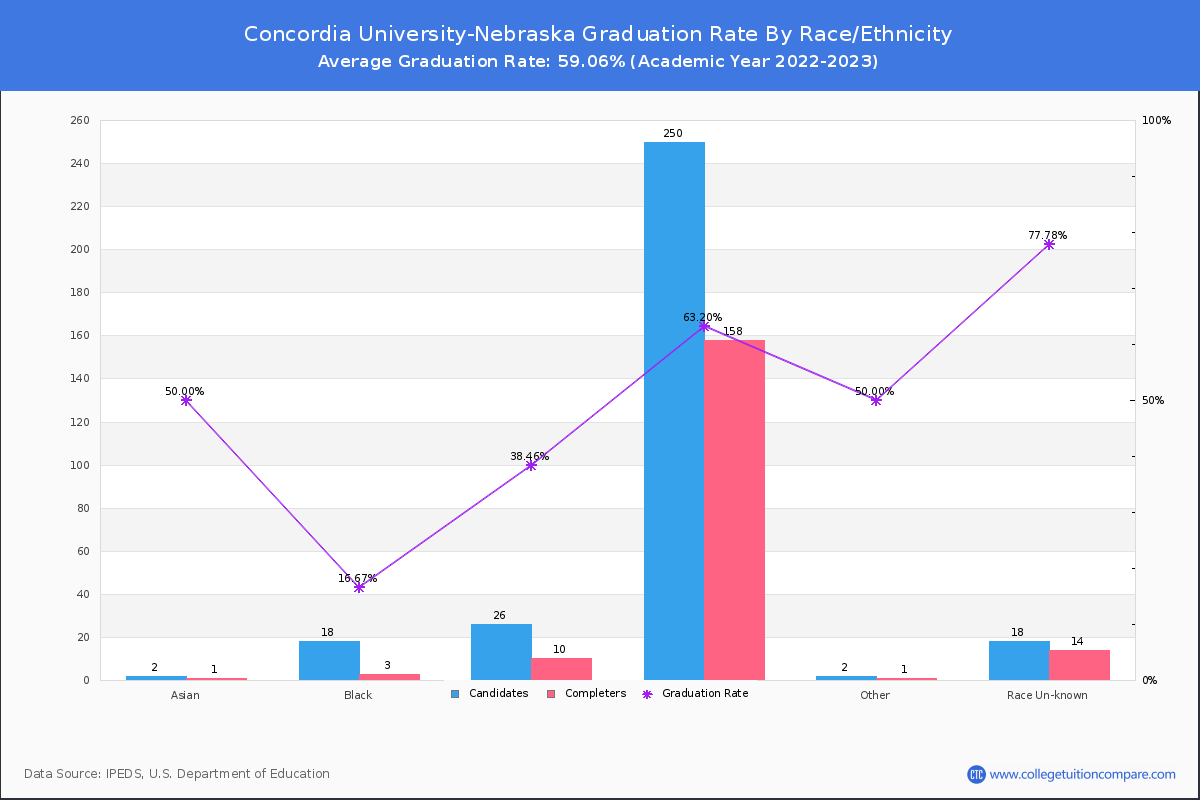 Concordia University-Nebraska graduate rate by race