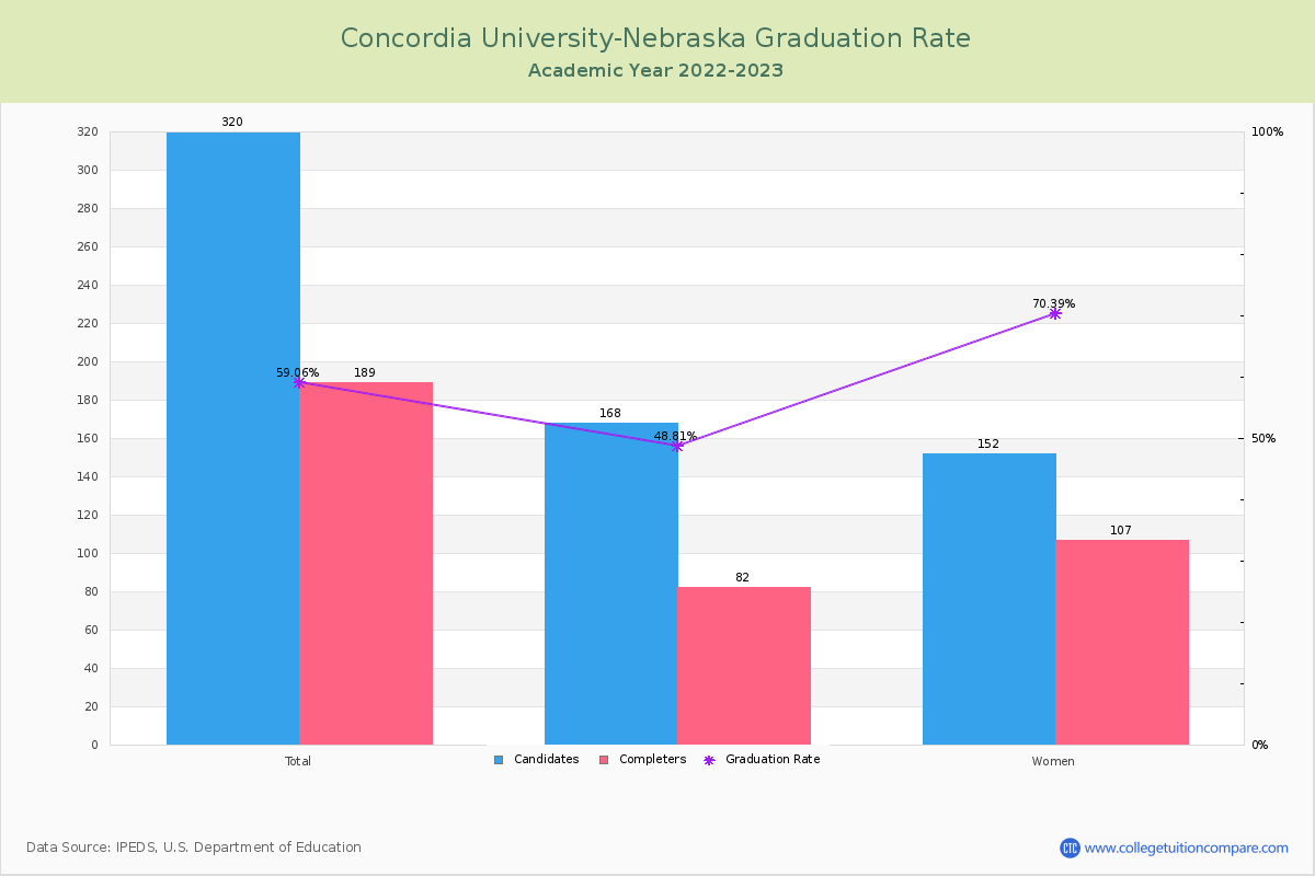 Concordia University-Nebraska graduate rate