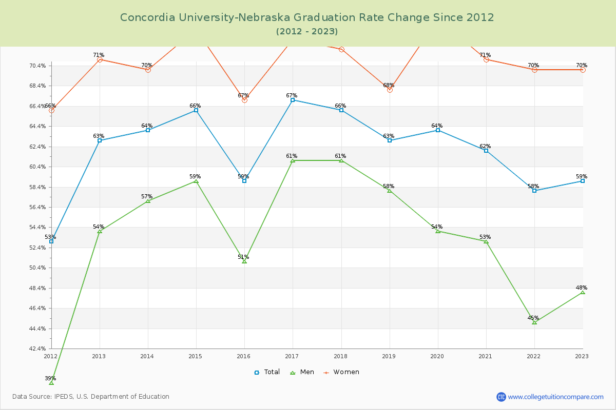Concordia University-Nebraska Graduation Rate Changes Chart