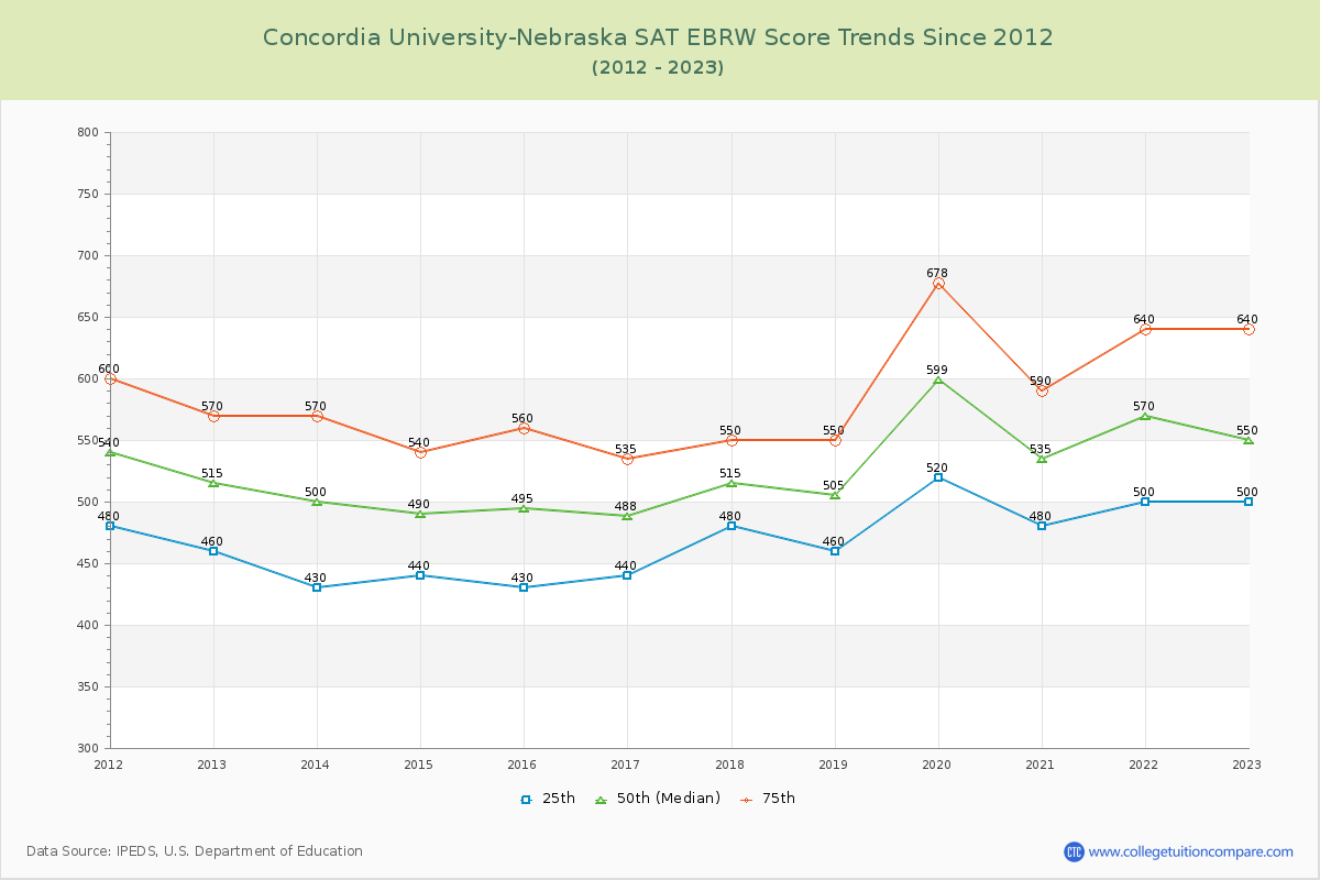Concordia University-Nebraska SAT EBRW (Evidence-Based Reading and Writing) Trends Chart