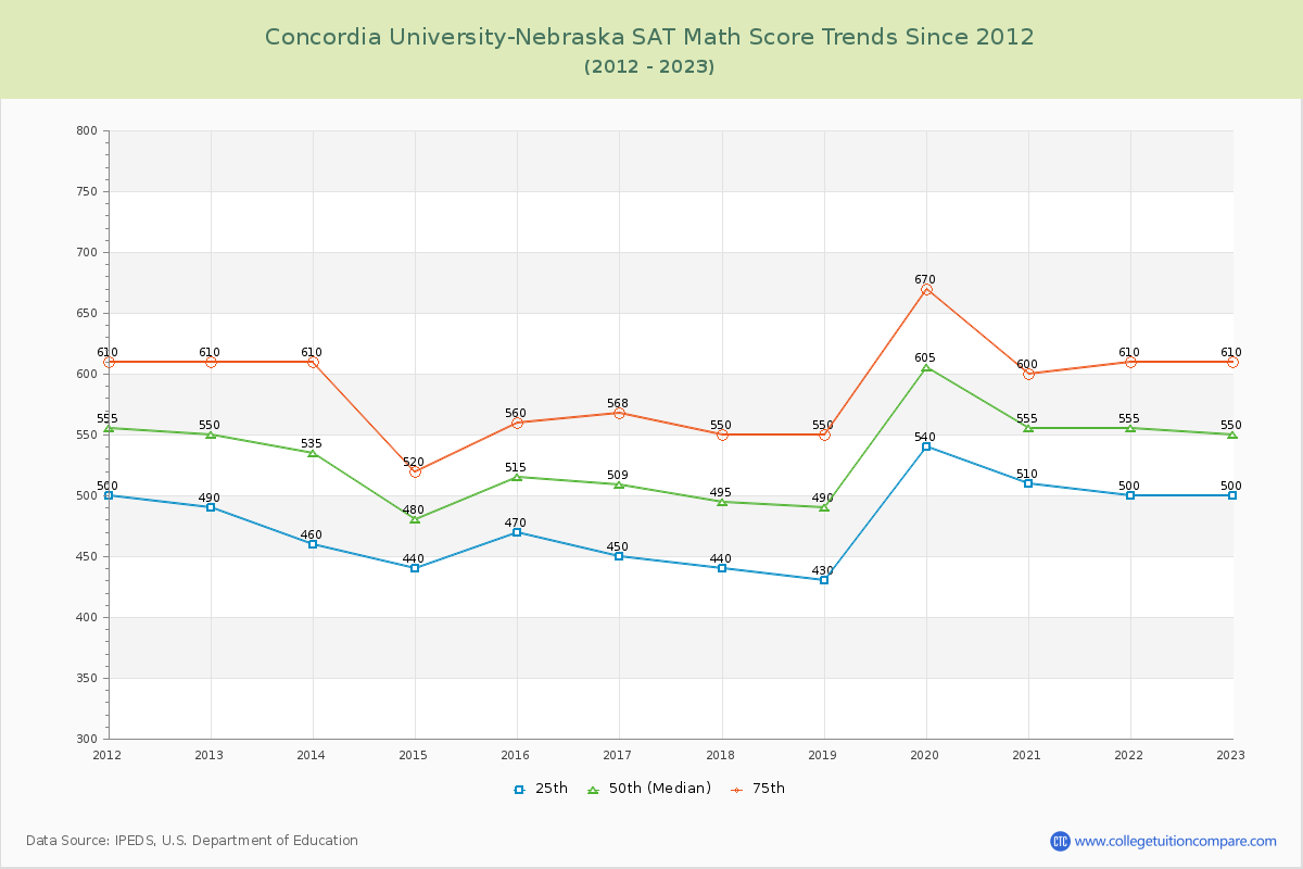 Concordia University-Nebraska SAT Math Score Trends Chart