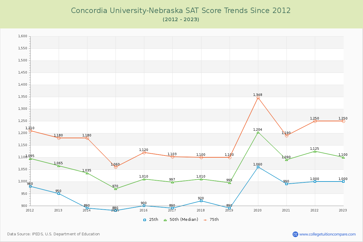Concordia University-Nebraska SAT Score Trends Chart