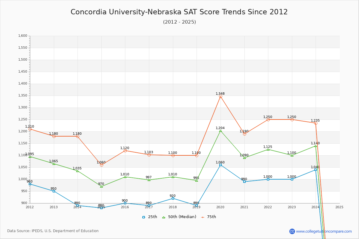 Concordia University-Nebraska SAT Score Trends Chart