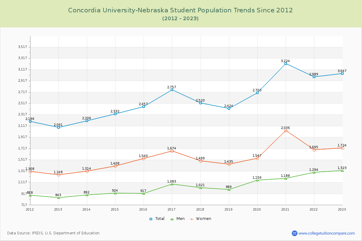 Concordia University-Nebraska Enrollment Trends Chart