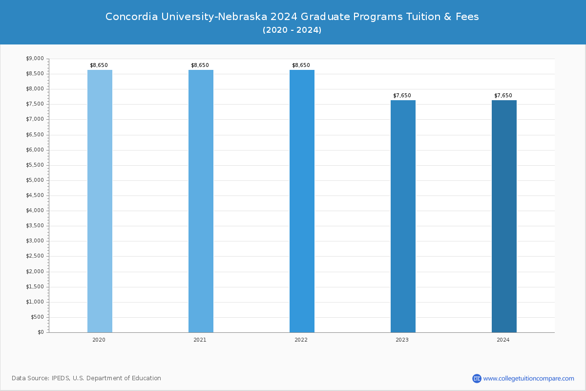 Concordia University-Nebraska - Graduate Tuition Chart
