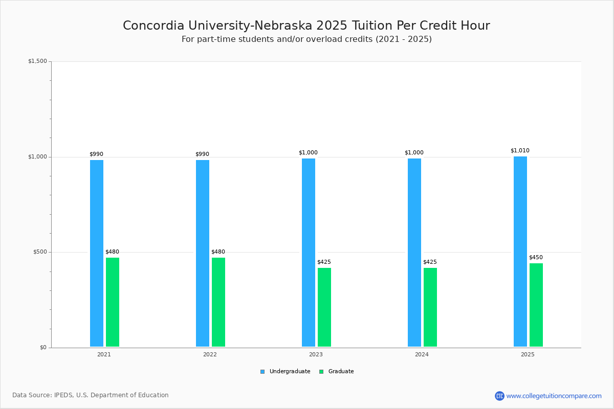 Concordia UniversityNebraska Tuition & Fees, Net Price