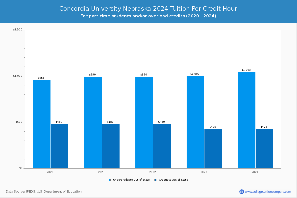 Concordia University-Nebraska - Tuition per Credit Hour