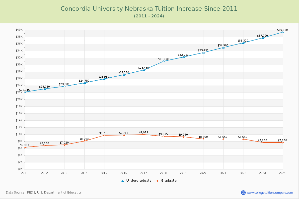 Concordia University-Nebraska Tuition & Fees Changes Chart