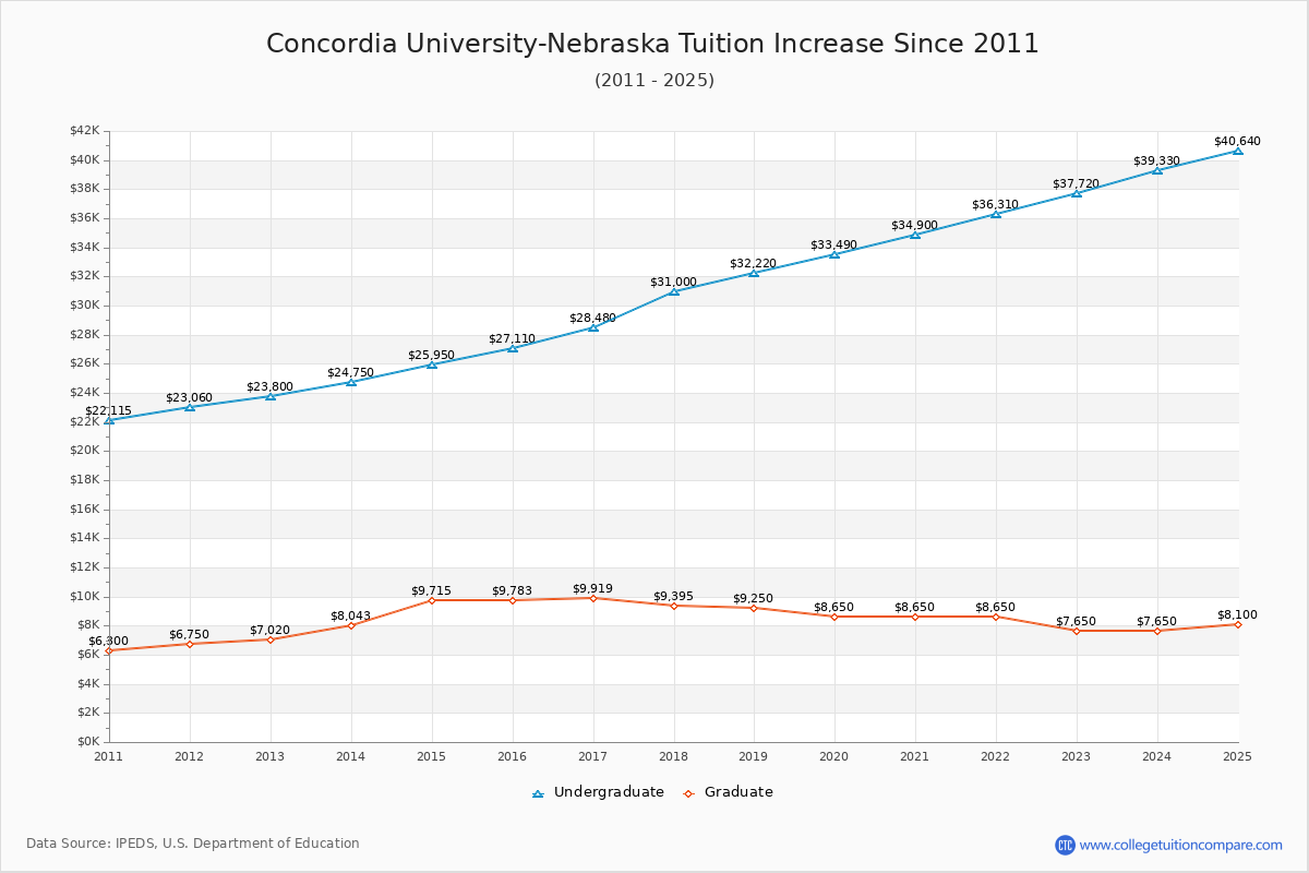 Concordia University-Nebraska Tuition & Fees Changes Chart