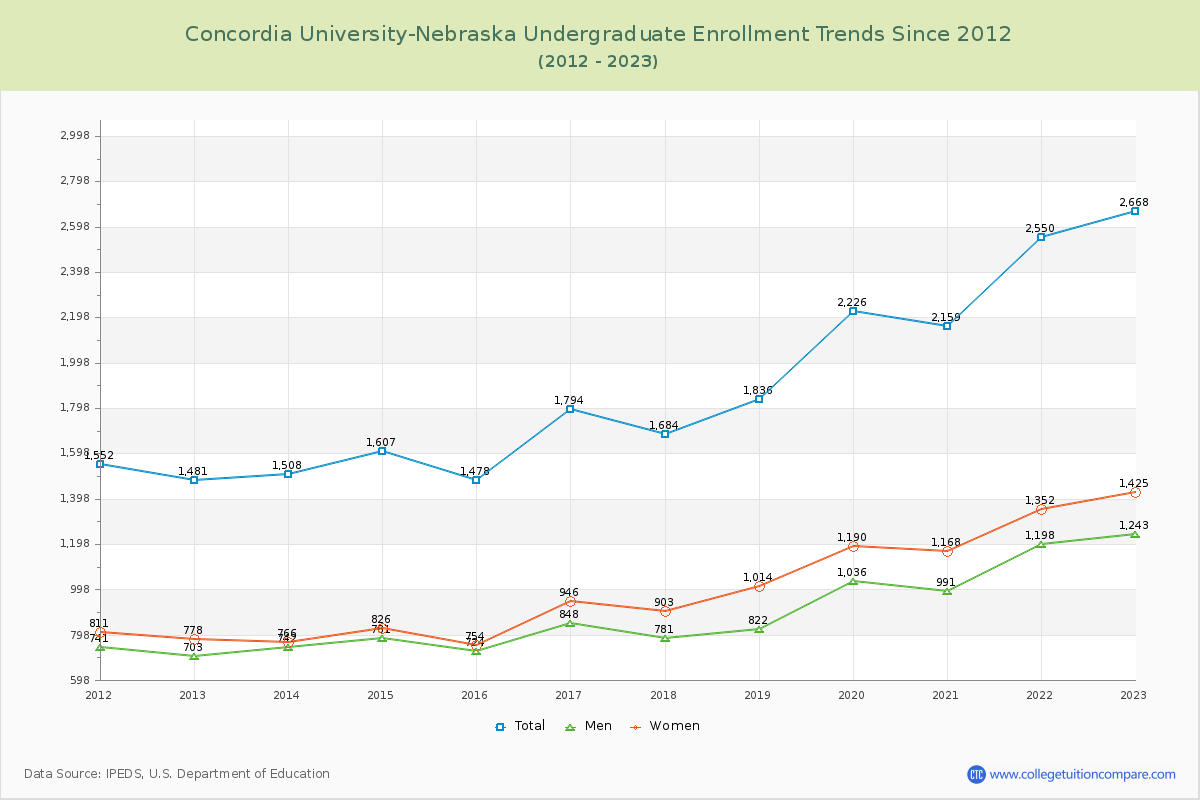 Concordia University-Nebraska Undergraduate Enrollment Trends Chart