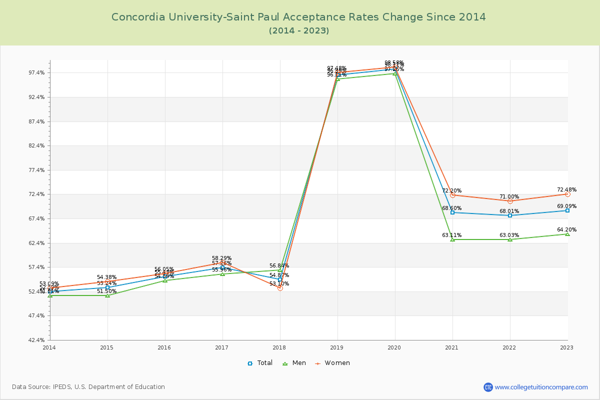 Concordia University-Saint Paul Acceptance Rate Changes Chart
