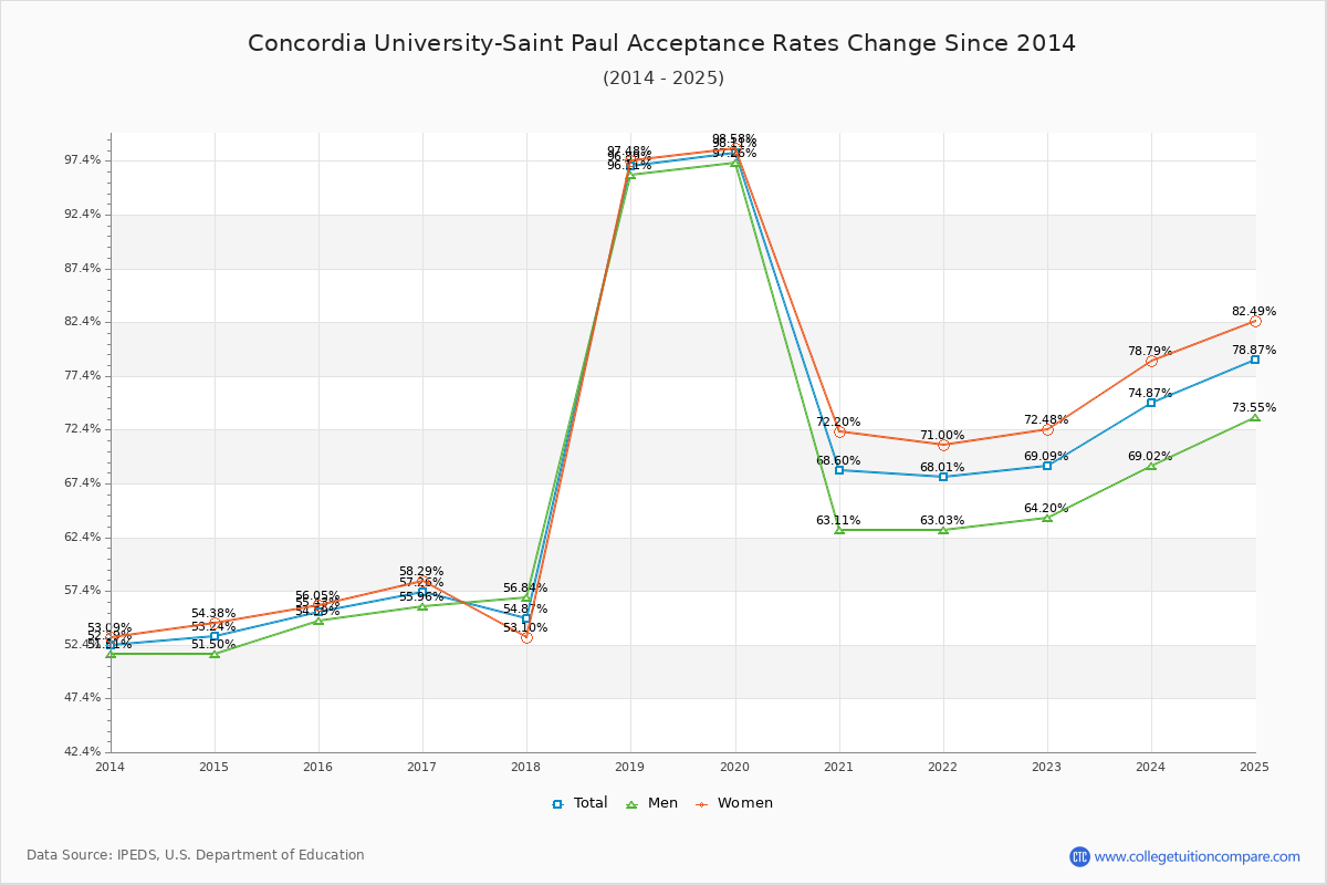 Concordia University-Saint Paul Acceptance Rate Trends Over Time - Historical Admission Rate Data Visualization Chart
