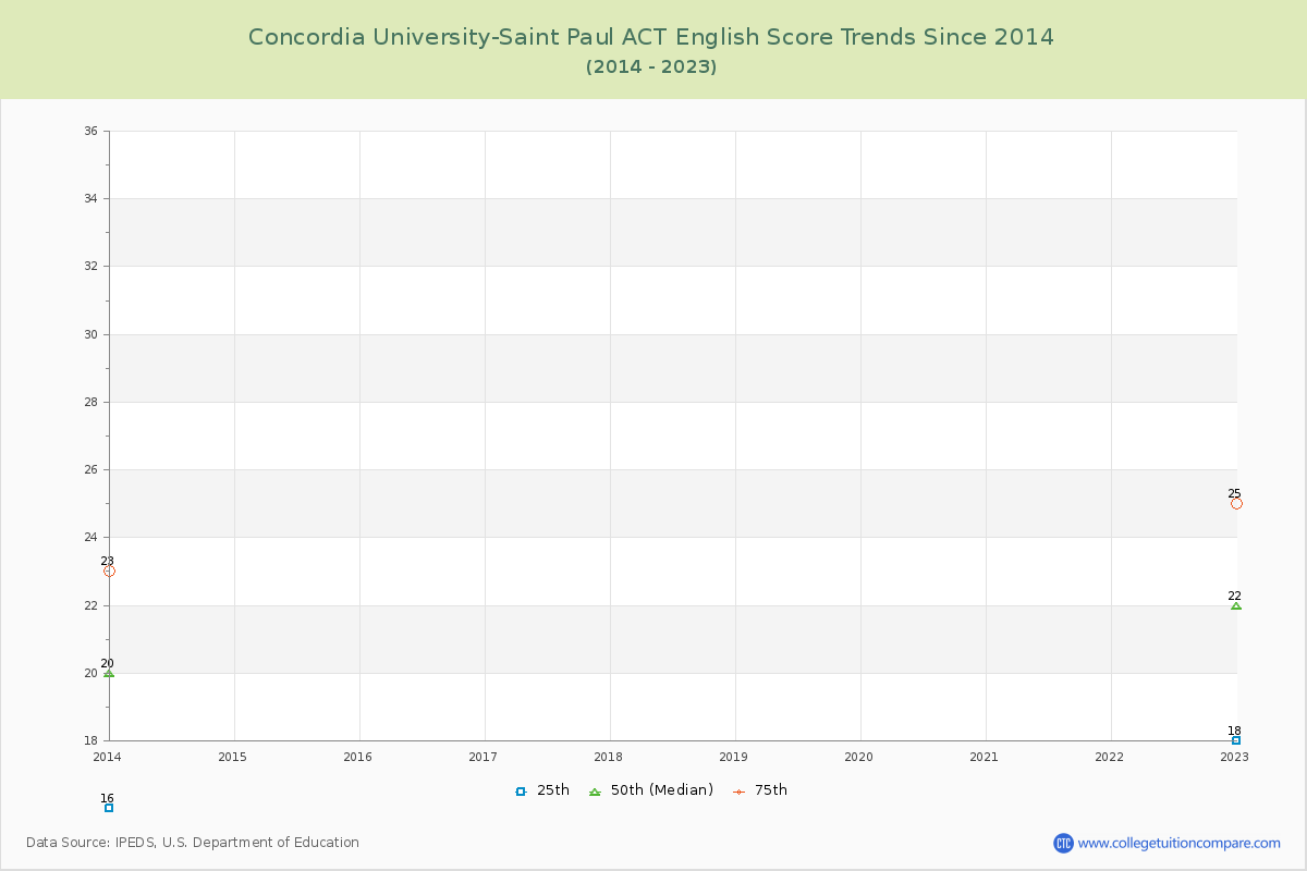 Concordia University-Saint Paul ACT English Trends Chart