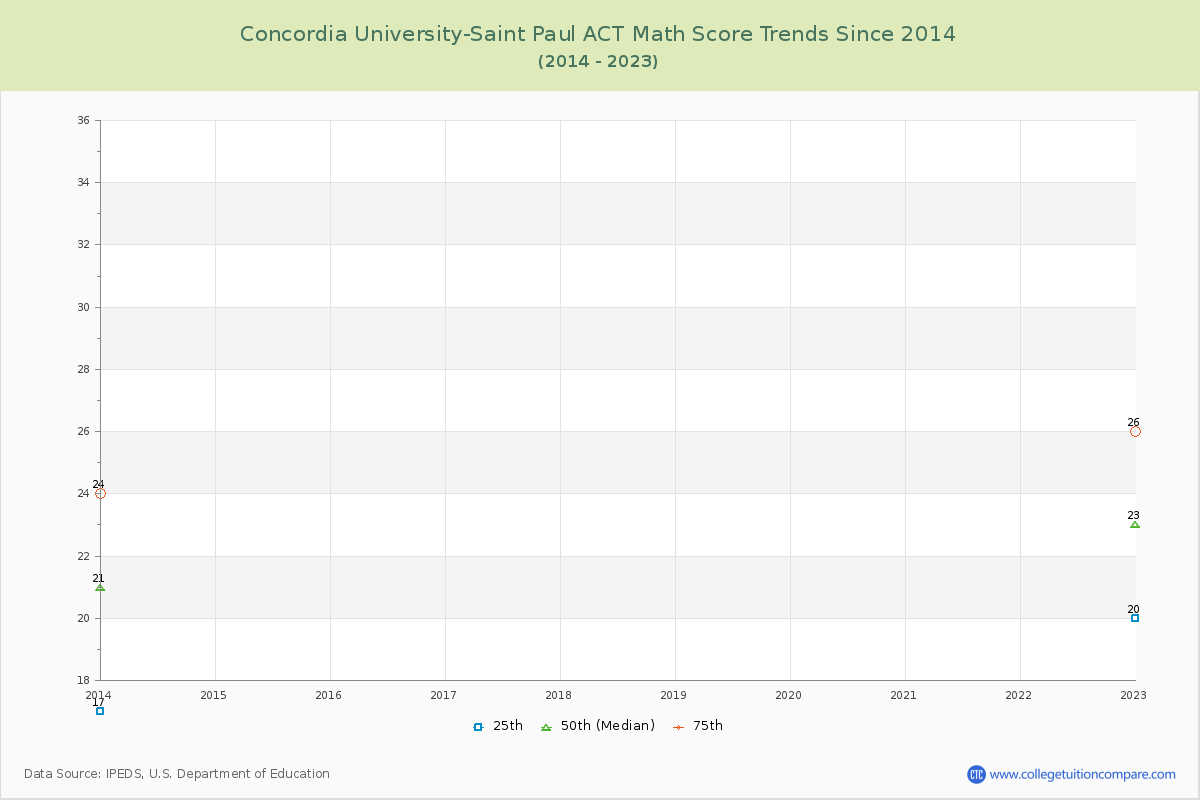 Concordia University-Saint Paul ACT Math Score Trends Chart