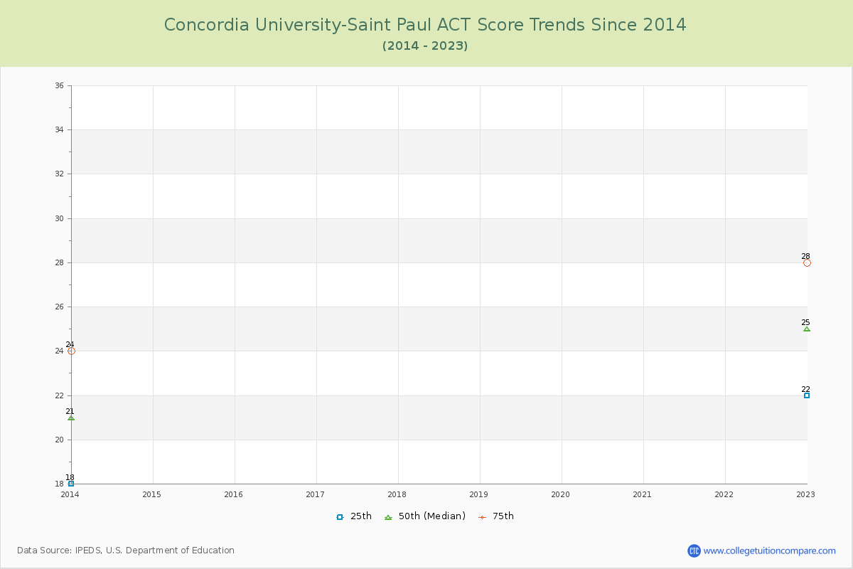 Concordia University-Saint Paul ACT Score Trends Chart