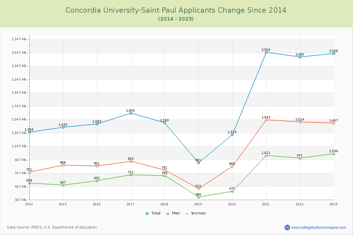 Concordia University-Saint Paul Number of Applicants Changes Chart