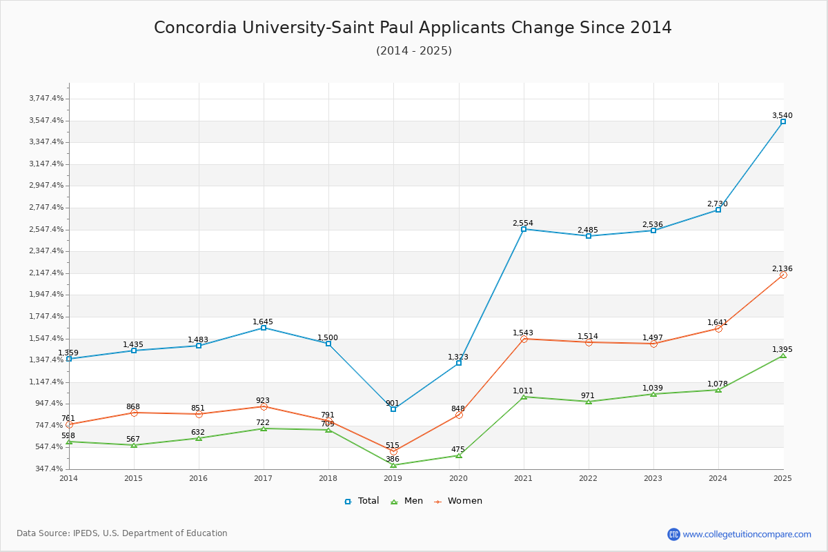 Concordia University-Saint Paul - 10 Year Applicants, Admissions, and Enrollment Trends Chart