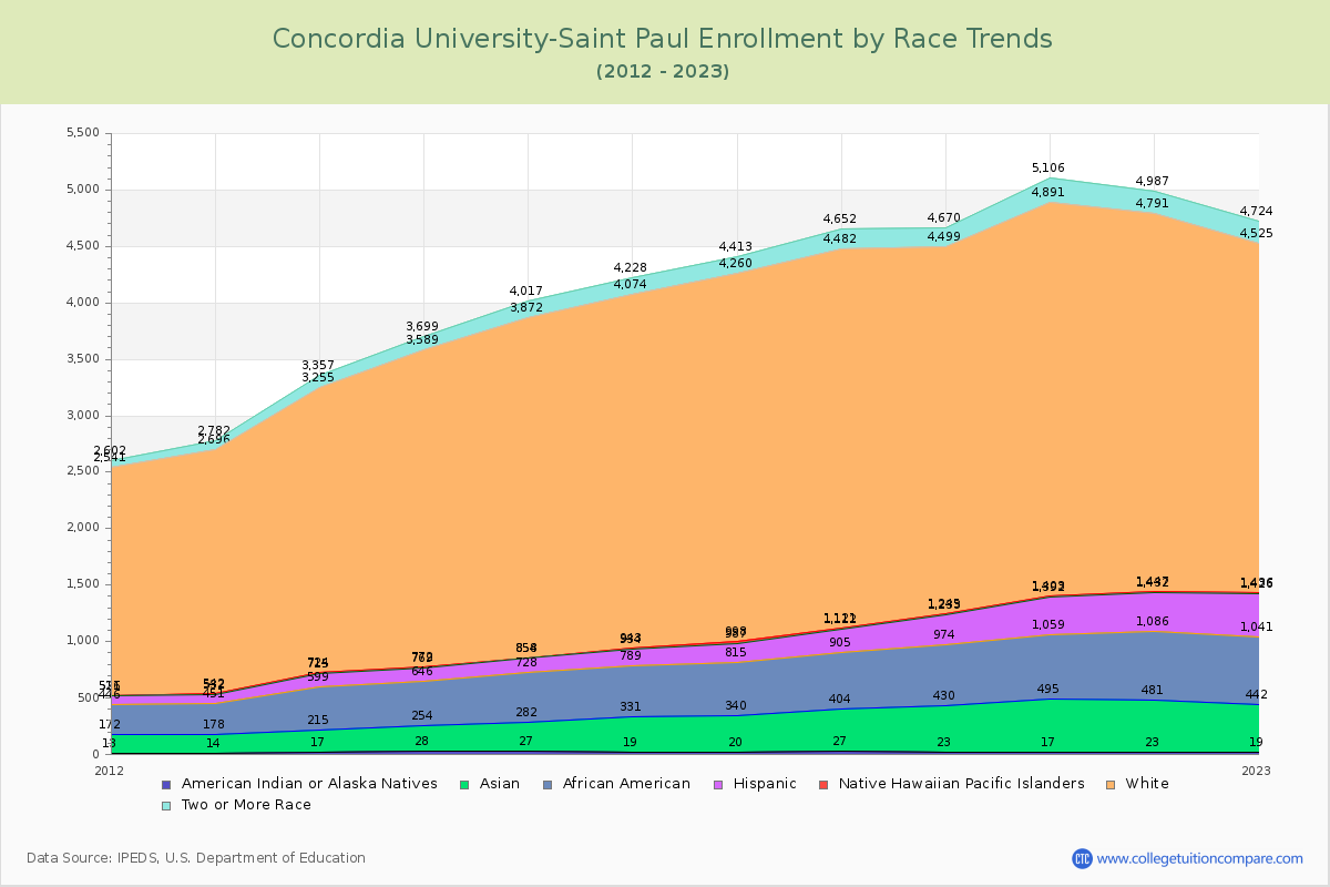 Concordia University-Saint Paul Enrollment by Race Trends Chart